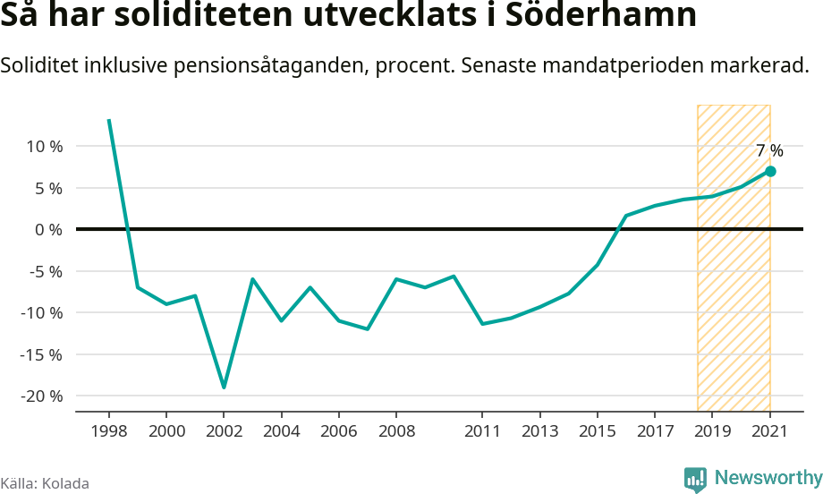 Graf: Soliditet i Söderhamns kommun över tid